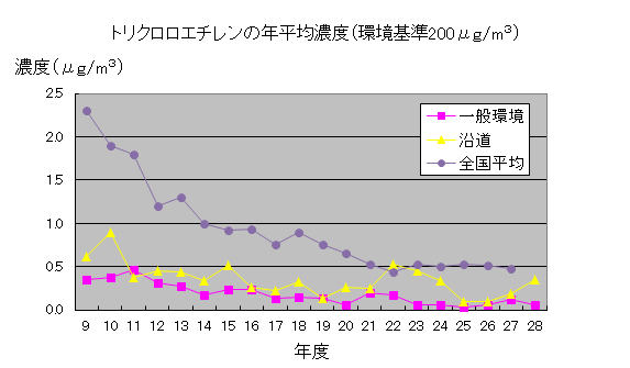 トリクロロエチレン