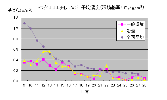 テトラクロロエチレン