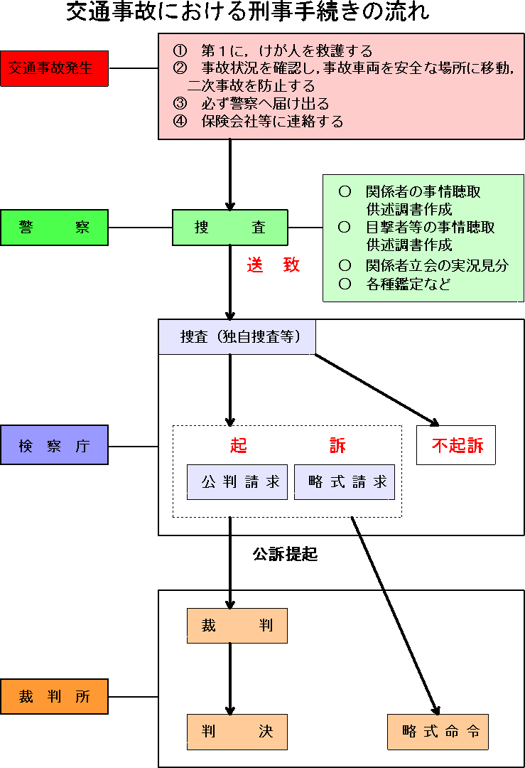 交通事故における刑事手続きの流れ