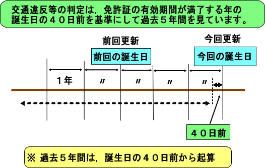 交通違反等の判定