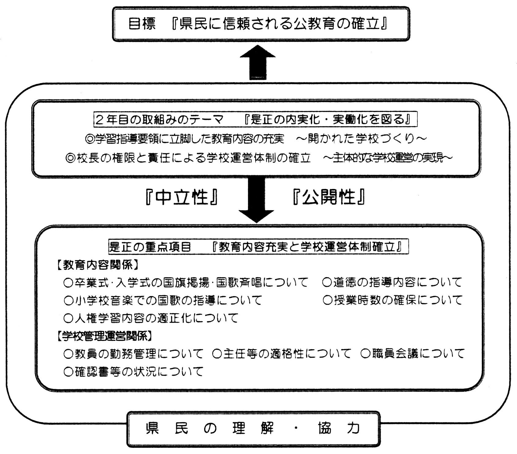 是正指導２年目（平成１１年度）における基本構想図の画像