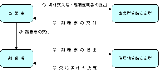 離職表交付に関する流れ