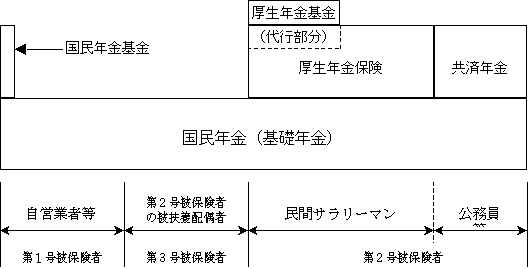 公的年金制度の体系