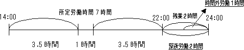 深夜労働・時間外労働の考え方