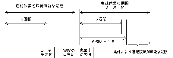 産前・産後の休業