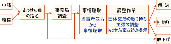 あっせんの流れのフロー図