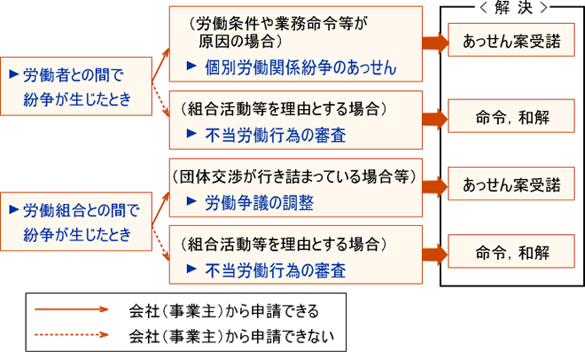 会社(事業主)の皆様へのフロー図