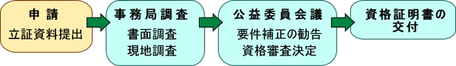 資格審査の進め方のフロー図