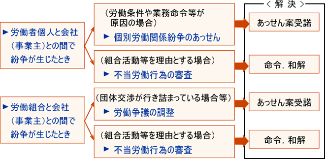 労働者の皆様へのフロー図