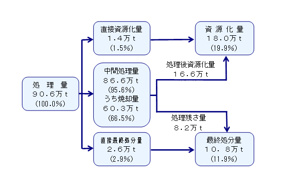 ごみ発生から処理の流れ