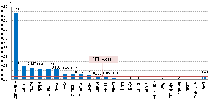 発見率率H27年度グラフ(肺).bmp