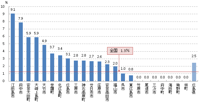 陽性反応適中度率H27年度グラフ(胃)