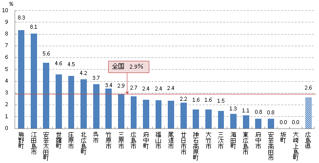 陽性反応適中度率H27年度グラフ(大腸)