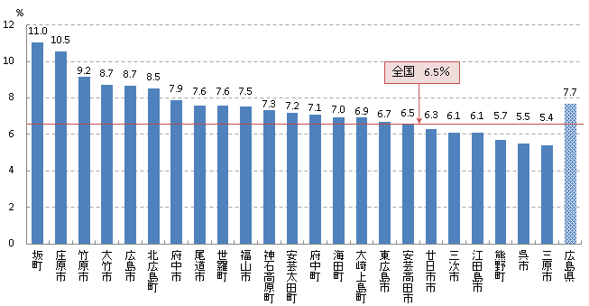 要精密検査率H27年度グラフ(大腸)