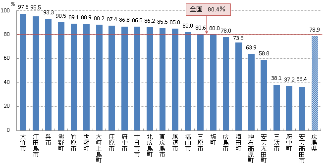 精密検査受診率H27年度精度管理(胃)