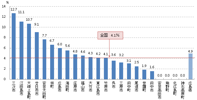 陽性反応適中度率H27年度グラフ(乳がん)