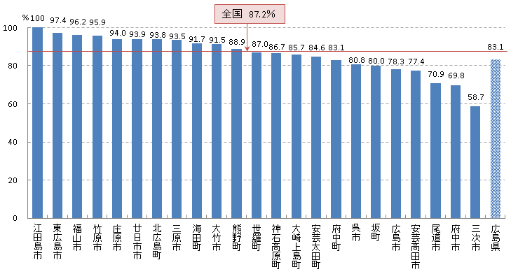 精密検査受診率H27精度管理(乳)