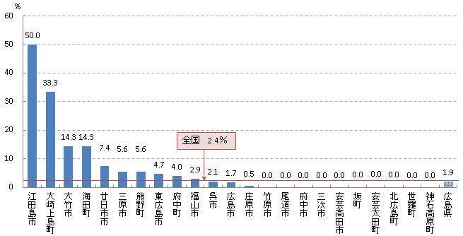 陽性反応適中度率H27年度グラフ(肺)