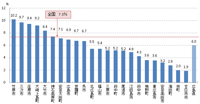 要精密検査率H27年度グラフ(胃)