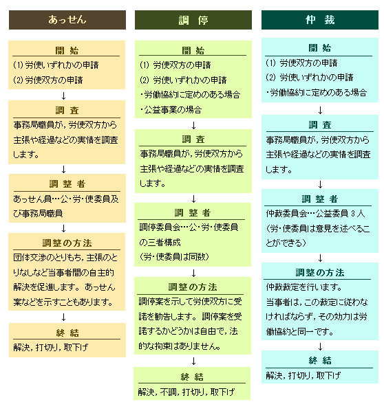 あっせん，調停，仲裁の流れ