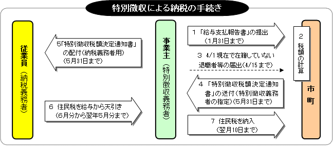 特別徴収による納税のフロー図