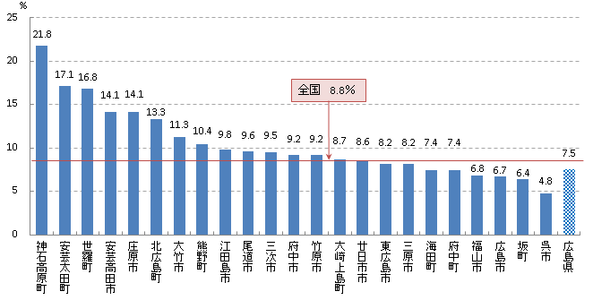 平成28年度大腸がん検診率