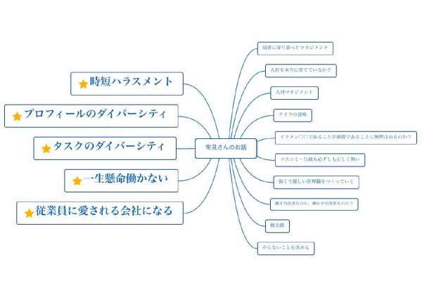 参加者が講演を聞いて印象に残ったことイメージマップ