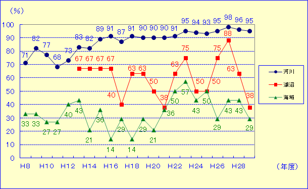 H29達成率グラフ