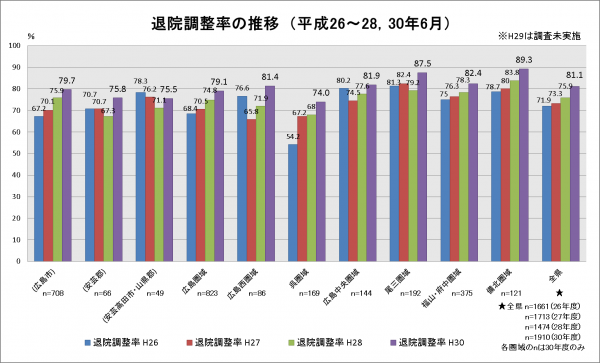 退院調整率
