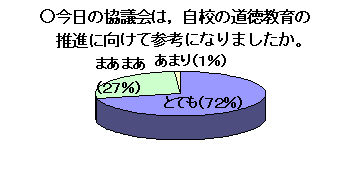 「今日の協議会は、自校の道徳教育の推進に向けて参考になりましたか」のアンケート結果