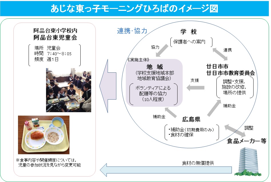 あじな東っ子モーニングひろば　イメージ図