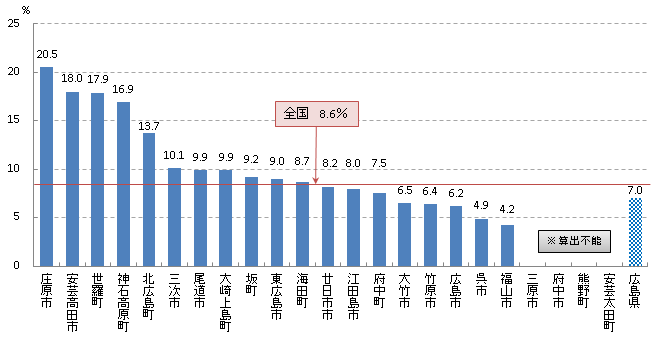 平成28年度胃がん検診受診率グラフ