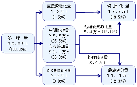 ごみ発生から処理の流れ