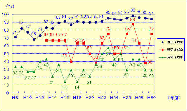 H30達成率グラフ
