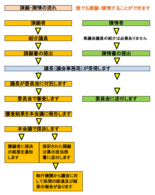 請願・陳情の流れ