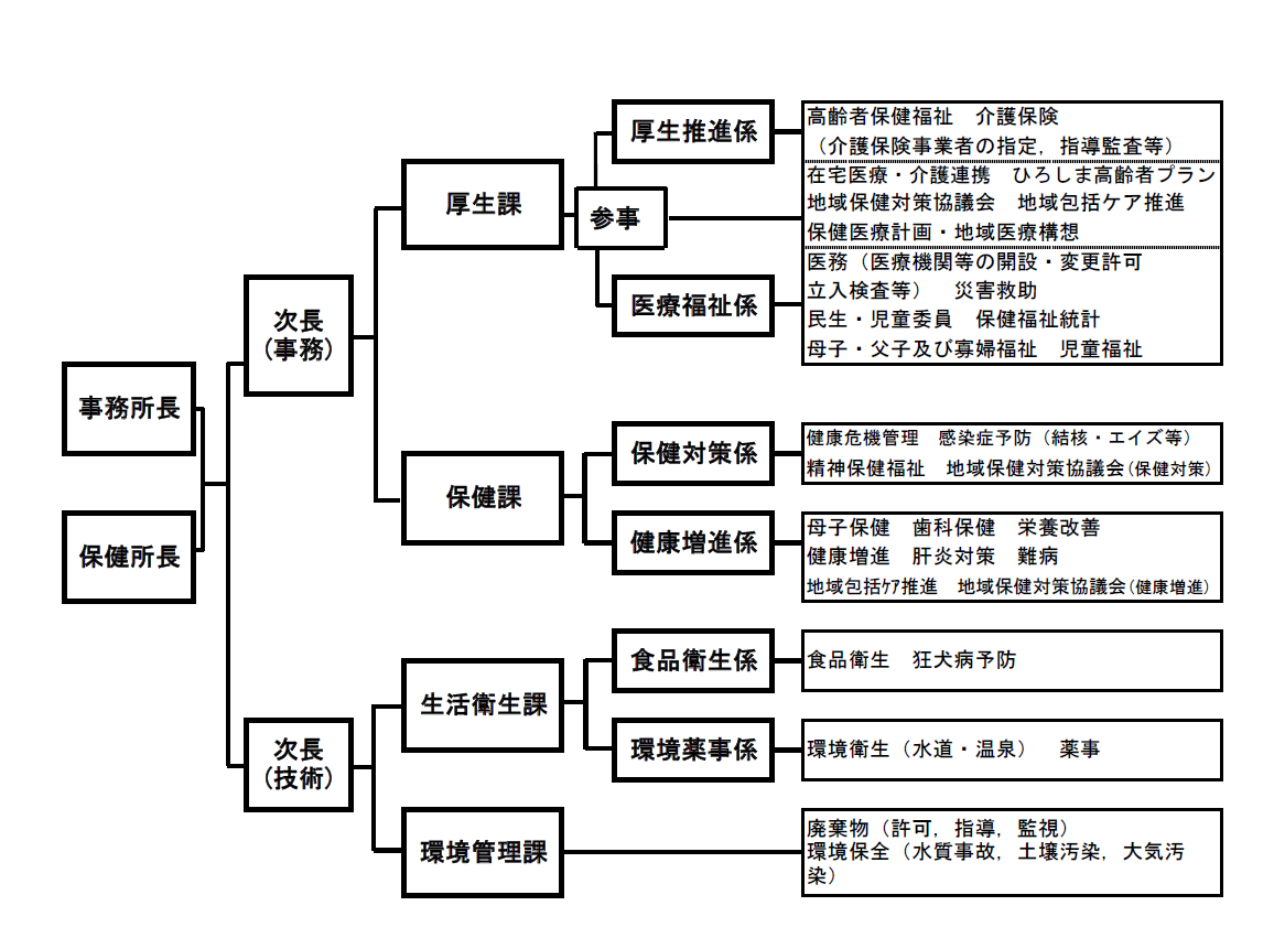 行政組織