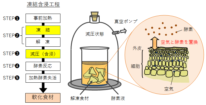 凍結含浸法の基本工程図