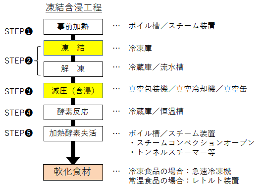 凍結含浸やわらか食の製造に必要な装置