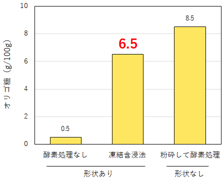 デンプン分解酵素によるジャガイモのオリゴ糖含量の増加