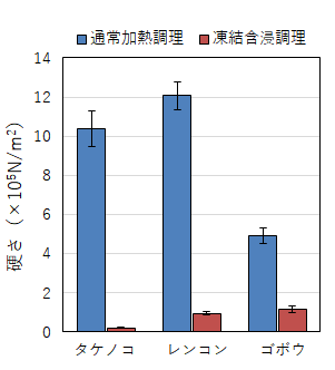 野菜の硬さ比較の図