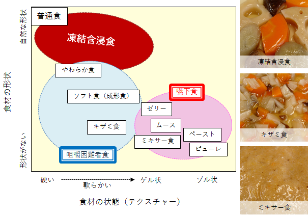 介護食の食形態イメージ