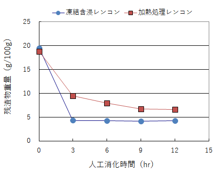 凍結含浸法で作製した軟化レンコンの消化試験