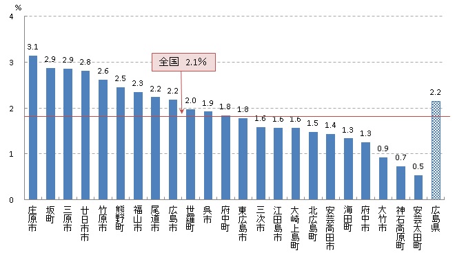 子宮頸 要精密検査率（H28）