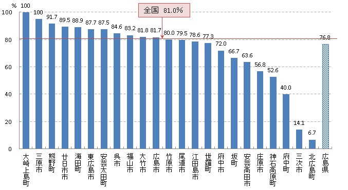 胃 精密検査受診率（H28）