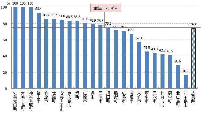 子宮頸 精密検査受診率（H28）