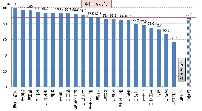 乳 精密検査受診率（H28）