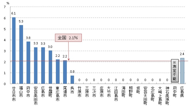 肺 陽性反応的中度（H28）