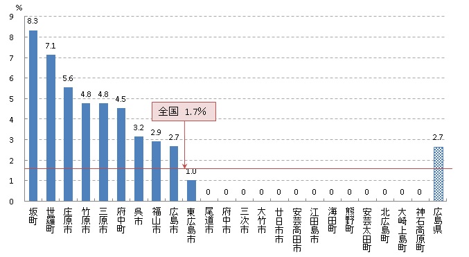 子宮頸 陽性反応的中度（H28）