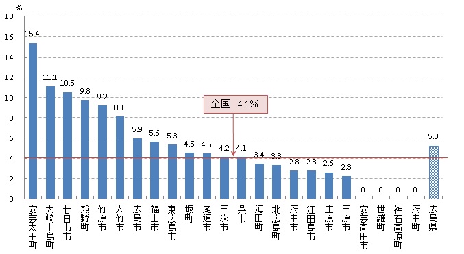 乳 陽性反応的中度（H28）