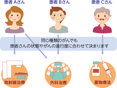 臨床試験の対象者について